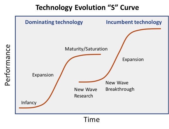 S-curve