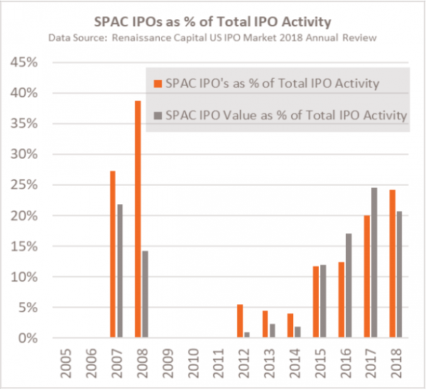 SPAC IPOs as % of Total IPO Activity