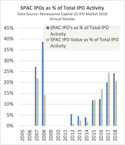 SPAC IPOs as % of Total IPO Activity